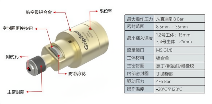 格雷希尔G15K系列快速密封连接器